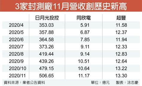 封測廠11月營收狂飆 證券．權證 工商時報