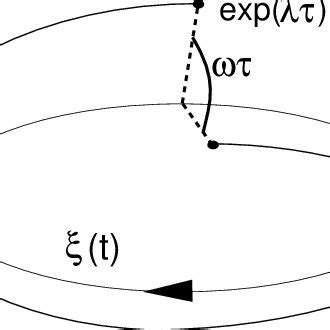 Diagrammatic View Of A Trajectory In The Vicinity Of An Unstable