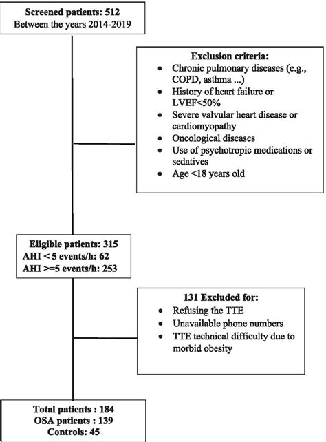 Study Flowchart Ahi Apneahypopnea Index Osa Obstructive Sleep