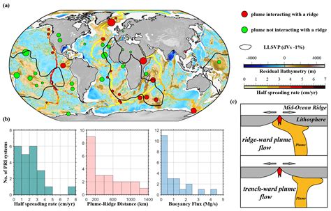 SE Plumeridge Interactions Ridgeward Versus Plate Drag Plume Flow