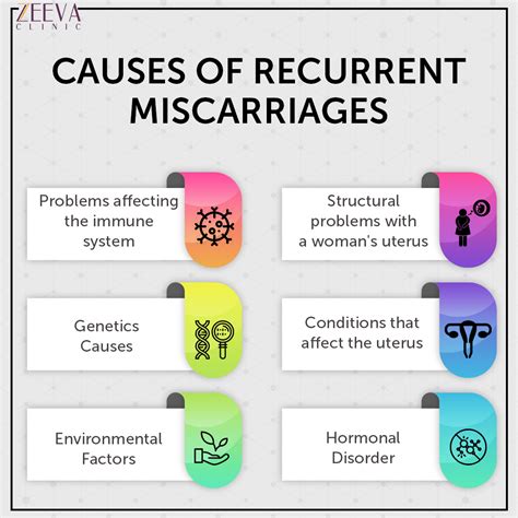 Causes of recurrent miscarriage