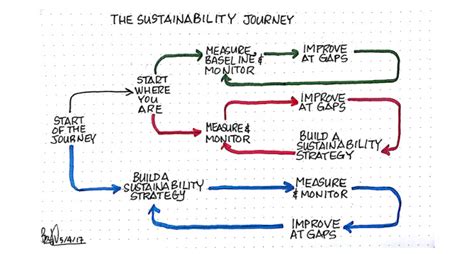 The Sustainability Journey