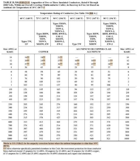 Conductor Ampacity Calculation Part Nine ~ Electrical Knowhow