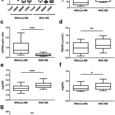 Circulating Adiponectin Adpn Concentrations Are Decreased In Patients