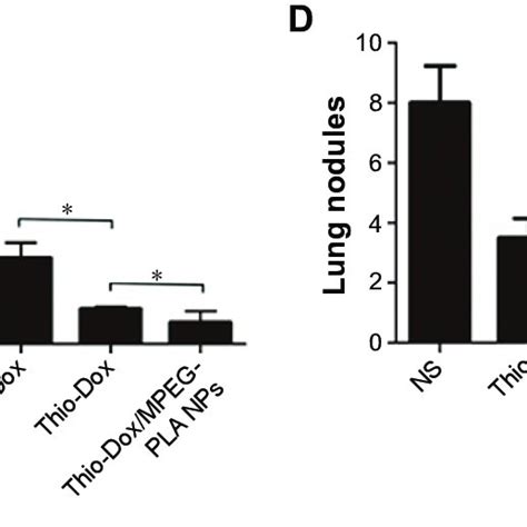 Intravenous Injection Of Thio Dox Mpeg Pla Nps Inhibited The Growth Of