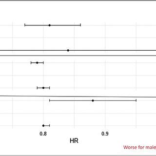 Multivariable Model Forest Plot Of Sex Differences In Survival For Lung