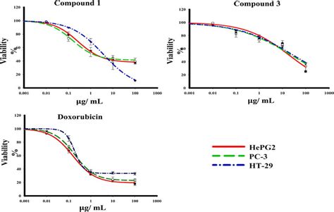 The Dose Response Curves Of The Compounds 1 And 3 Cytotoxicity Against