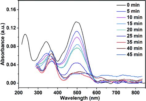 Uv Vis Spectra Of Congo Red 75 Ml 5 Ppm Illuminate With Uv Led Lamp