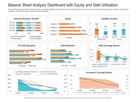 Balance Sheet Analysis Dashboard With Equity And Debt Utilization