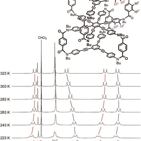 Partial VT ¹H NMR spectra 400 MHz of 1a measured in chloroform d at