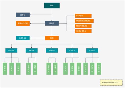 通用公司组织结构图 01 流程图模板processon思维导图、流程图