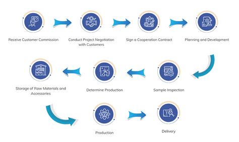 What Is Our Customization Process