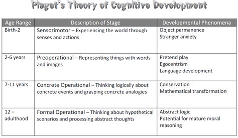 Piaget Stages of Development - TerrancetinClements