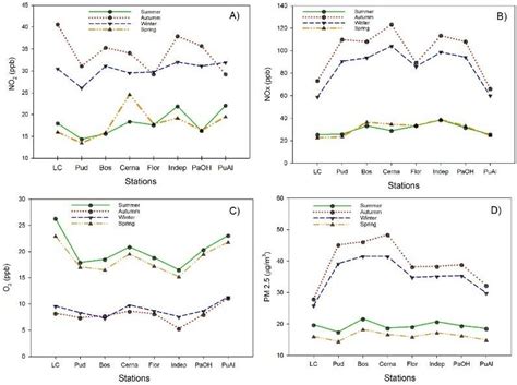 Seasonal Variations Of A No2 B Nox C O3 And D Pm25 Download Scientific Diagram