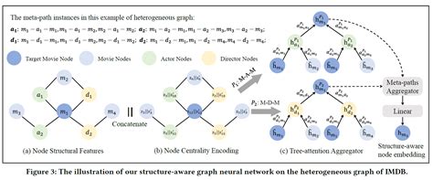 Shgnn Structure Aware Heterogeneous Graph Neural Network Papers With