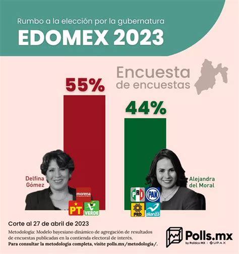 Así Van Las Encuestas Por La Gubernatura Del Edomex