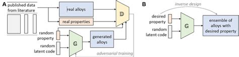 Schematic Illustration Of Generative Modeling For Inverse Design Of