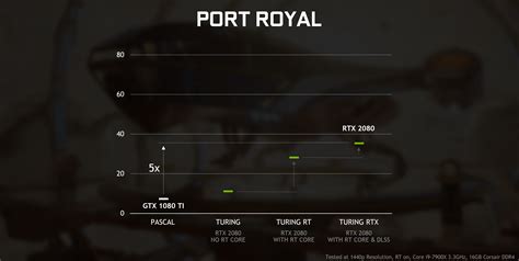 NVIDIA GeForce RTX vs GTX - Ray Tracing Performance Compared