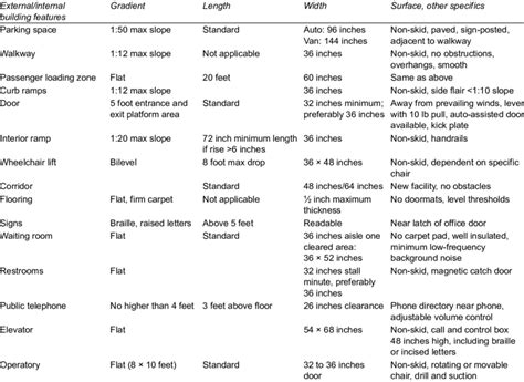 accessibility guidelines  table