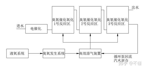 臭氧催化氧化污水深度处理工艺 知乎