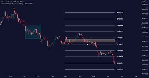 Institutional FVG Liquidity Range Candle Expo Indicator By