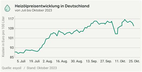 Preisrückgänge bei Heizöl und Gas für Privathaushalte