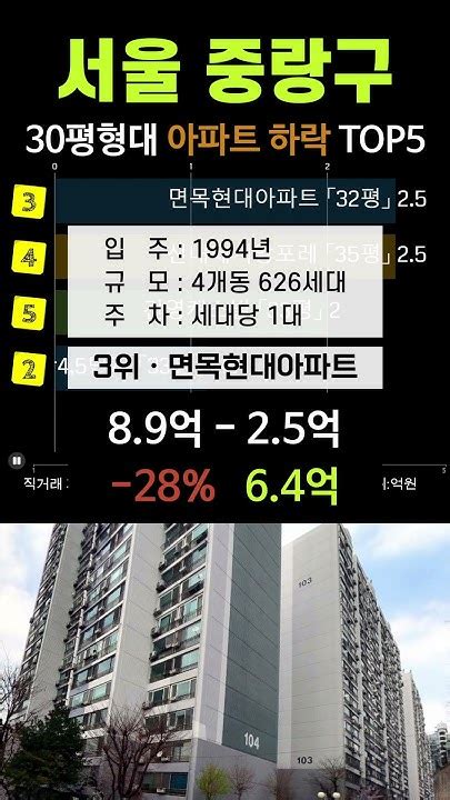 중랑구 아파트 가격 하락 Top5 서울 4월 매매 시세 분양 전망 실거래가 급매 사가정센트럴아이파크 면목현대 신내데시앙