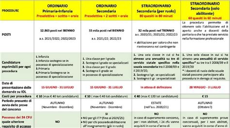 Concorsi Scuola Tabella Riassuntiva Aggiornata Di Tutte Le