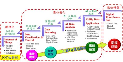 數位轉型與智慧製造面面觀 Part1