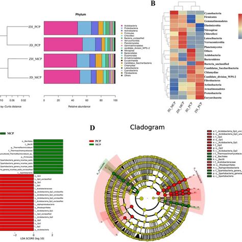 The Difference Of Soil Bacterial Community Composition In Mcp And Pcp