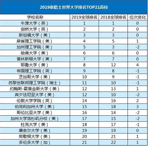 泰晤士2019全球大学排行榜：清华超新加坡国立大学 香港商報