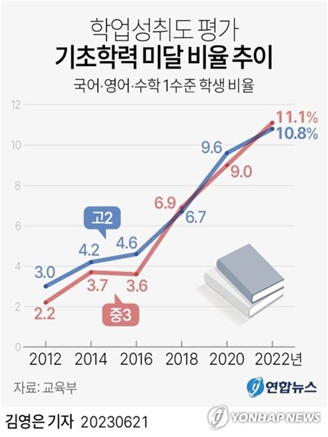 그래픽 학업성취도 평가 기초학력 미달 비율 추이 연합뉴스