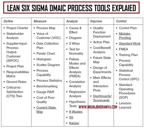 ️ Lean Six Sigma Dmaic Tools Explained Lean Six Sigma Process Map