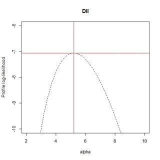 The Profile Log Likelihood Function Plots Of The E Sh Distribution For