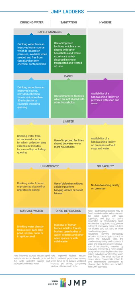 Who Unicef Joint Monitoring Program For Water Supply Sanitation And