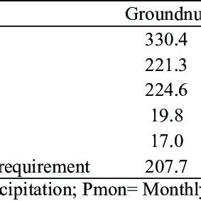 Estimated Amount Of Irrigation Mm Required By Groundnut And Sunflower