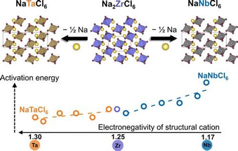 NaMCl6M Nb 和 Ta一类新型钠导电卤化物固体电解质 ACS Materials Letters X MOL