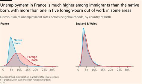 John Burn Murdoch On Twitter Heres A Closer Look At France Uk On