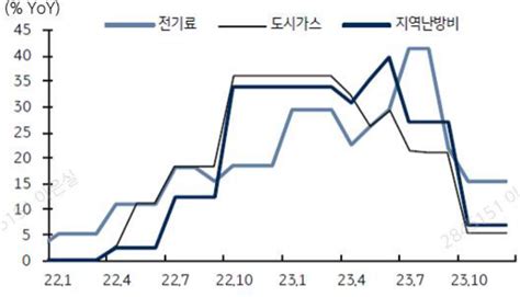 물가 목표 달성은 쉽지 않다 Kb의 생각