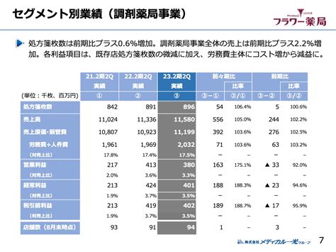 写真 メディカル一光グループ、主力の調剤薬局事業の売上が伸長 強みを活かした経営を実践し、新規出店を強化 Limo くらしとお金の