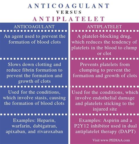 What Is The Difference Between Anticoagulant And Antiplatelet Pediaa