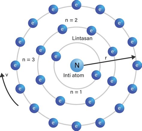 Atom Terdiri Dari Inti Atom Yang Dikelilingi Oleh