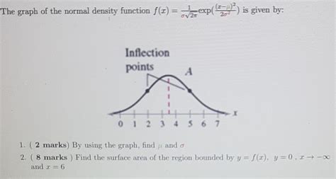 Solved The Graph Of The Normal Density Function F2