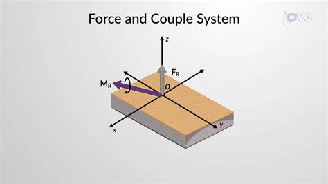 Simplification Of A Force And Couple System Ii Mechanical