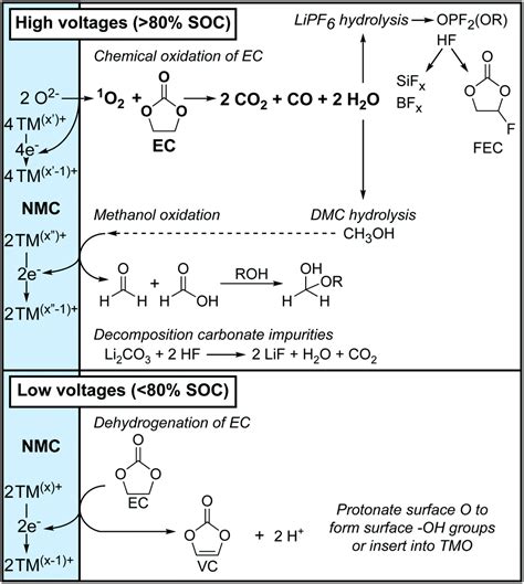 Two Electrolyte Decomposition Pathways At Nickel Rich Cathode Surfaces