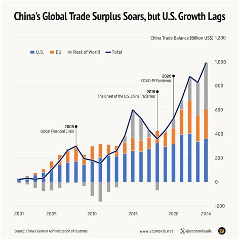 📈 China's Global Trade Surplus Soars, but U.S. Growth Lags - Voronoi