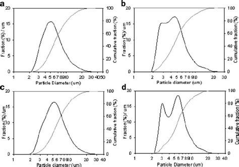 Volume Particle Size Distribution Of Plga A Plga Mdp 1 B