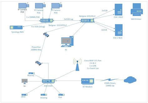 Home Network Diagram Vlan | Review Home Decor