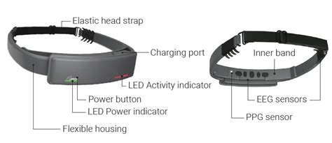 Neeuro Senzeband 2 Portable Non Invasive Eeg Device For Capturing Brain