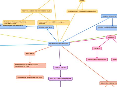 ADUANAS Y SUS FUNCIONES Mind Map